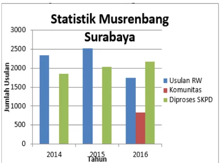 Gambar 1. Statistik pada Musrenbang Surabaya. 