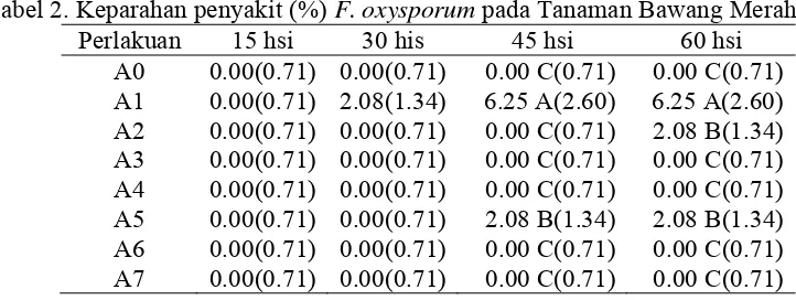 Tabel 2. Keparahan penyakit (%) F. oxysporum pada Tanaman Bawang Merah 