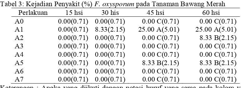 Tabel 3: Kejadian Penyakit (%) F. oxysporum pada Tanaman Bawang Merah 