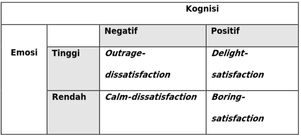 Tabel 2.1. Respon Pelanggan dan Kognisi-Emosi                                         Kognisi     Emosi        Negatif  Positif Tinggi  Outrage-dissatisfaction   Delight-satisfaction  Rendah  Calm-dissatisfaction  