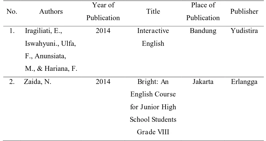 Table 3. 1. Description of Textbooks Used in the Research 
