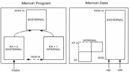 Gambar 2.7 Memori Data pada Mikrokontroller AT89S52 