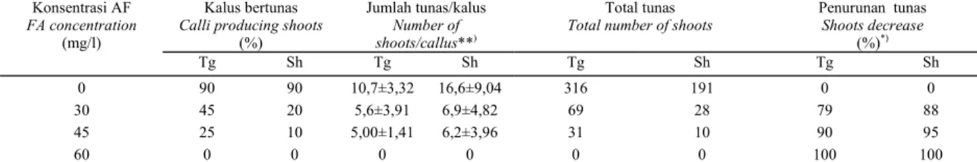 Tabel 1.  Persentase kalus bertunas, jumlah tunas per kalus, total tunas dan persentase penurunan tunas abaka klon Tangongon (Tg) dan Sangihe-1 (Sh) yang  dipanen setelah ditanam dalam media selektif dengan penambahan berbagai konsentrasi asam fusarat (AF)