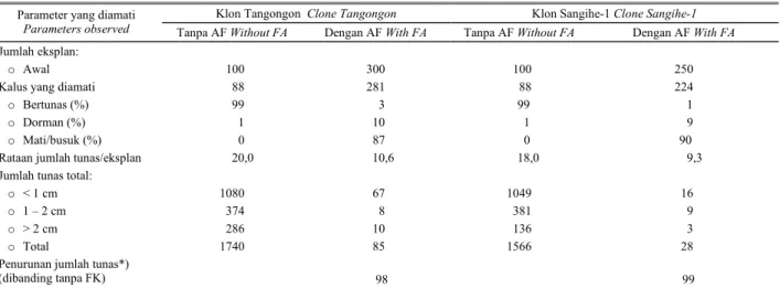 Table 3. Inhibition growth of abaca embriogenic calli planted on shoot proliferation medium with or without fusaric acid (FA) at 6 months after planting