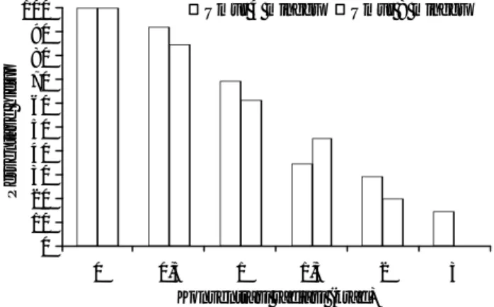 Gambar 1. Pengaruh radiasi sinar gamma terhadap persentase hidup  kalus pada umur 4 dan 8 minggu 