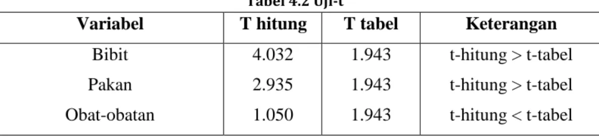Tabel 4.2 Uji-t 