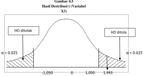 Gambar 4.5  Hasil Destribusi t (Variabel 
