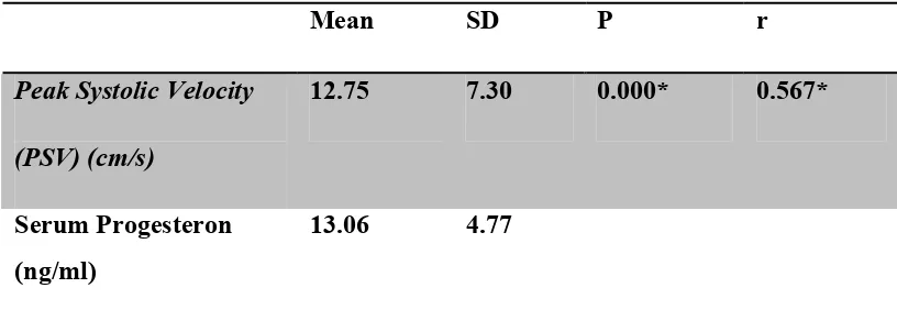 Table 4.1 . Correlation between Peak Systolic Velocity (PSV) of Corpus Luteum blood flow and progesterone serum  concentration in the mid-luteal phase 