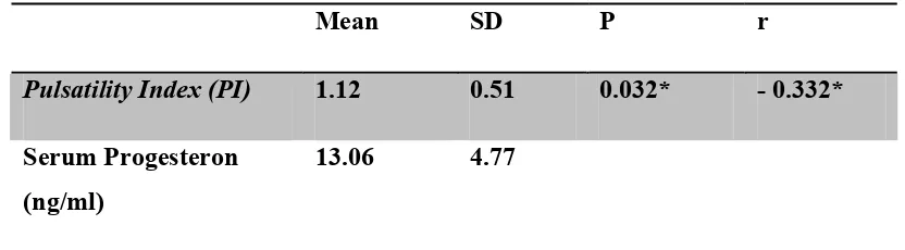 Table 4.3 serum  concentration in the mid-luteal phaseCorrelation between Pulsatility Index (PI) of Corpus Luteum blood flow and progesterone  