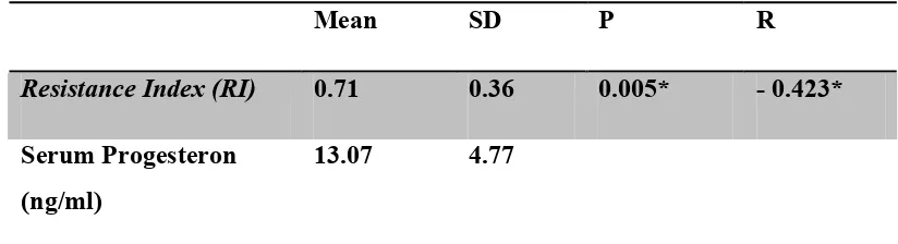 Table 4.4 Correlation between Resistance Index (RI) of Corpus Luteum blood flow and 