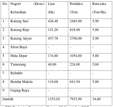 Tabel 2.7 : Produksi Padi Sawah di Kecamatan Gunung Maligas 