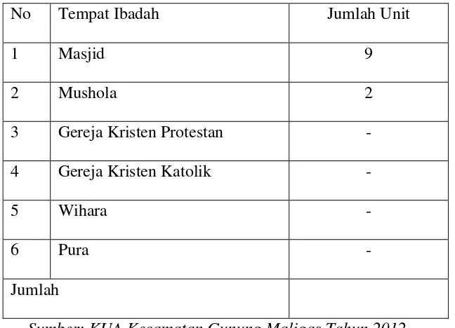 Tabel 2.12 Fasilitas Tempat Ibadah Berdasarkan Tempat Ibadah dan 