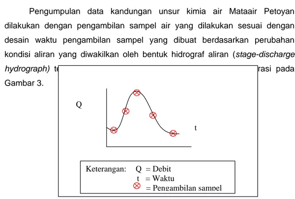 Gambar 3.Gambar 3.  Ilustrasi Desain Waktu Pengambilan Sampel  Metode Pengolahan Data 