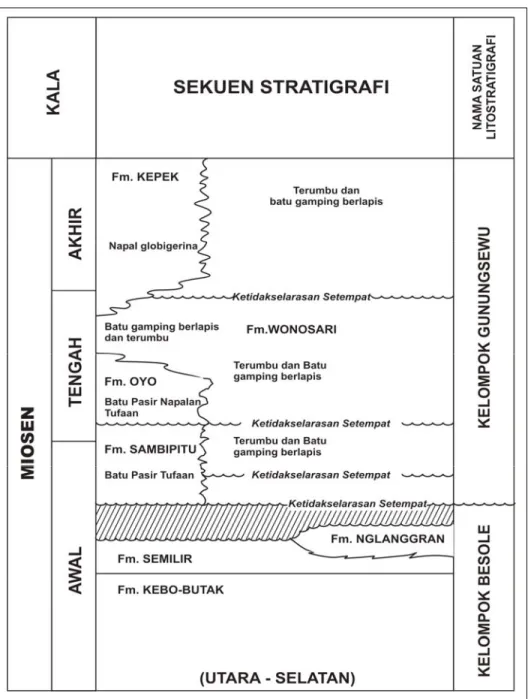 Gambar 6. Kolom Stratigrafi Pegunungan Selatan Jawa Tengah (Suyoto, 1994,  dalam Kusumayudha, 2005) 