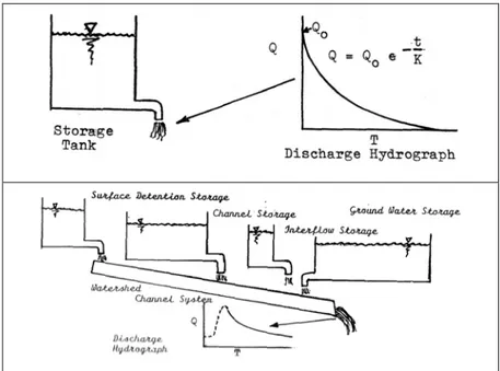 Gambar 2. Pelepasan simpanan air akuifer sebagai komponen aliran (Schulz,  1976) 