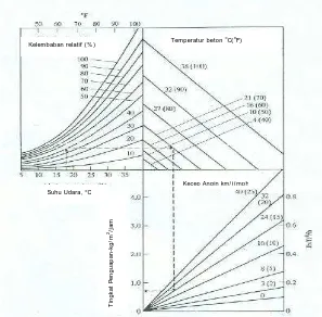 Gambar 1   Pengaruh suhu beton, suhu udara, kelembaban relatif, dan kecepatan angin  pada laju penguapan air permukaan beton (Sumber : ACI 305.R-77) 