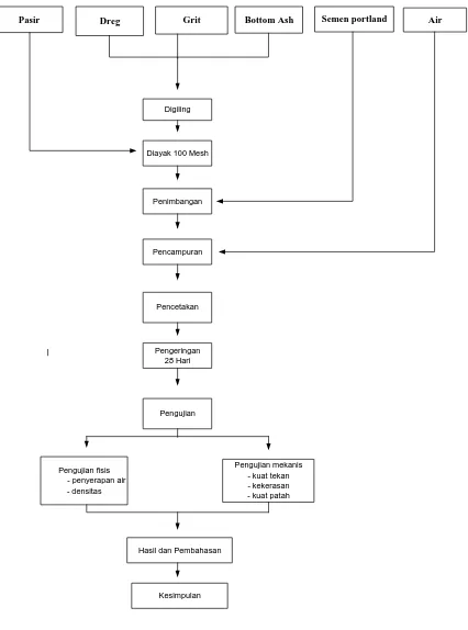 Gambar 3.1 Diagram alir penelitian 