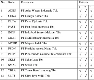 Tabel 4.1 Daftar Sampel Penelitian 