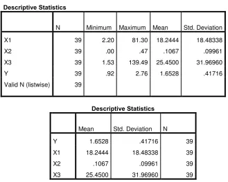 Tabel 4.2 Statistik Deskriptif 