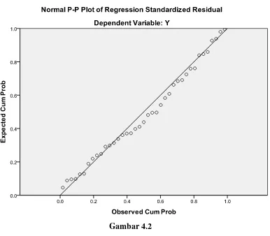 Gambar 4.2 Normal Probability Plot 