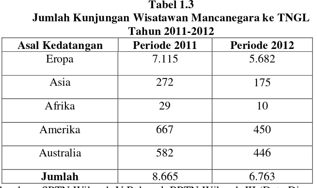 Tabel 1.3 Jumlah Kunjungan Wisatawan Mancanegara ke TNGL 
