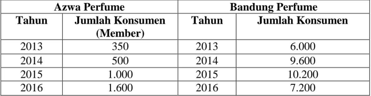 Tabel 1 : Data konsumen Azwa Perfume dan Bandung Perfume Pada Tahun  2013- 2016 di Kota Padang  