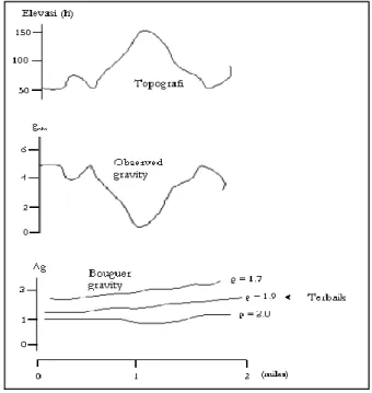 Gambar 2.   Estimasi densitas batuan dengan metode  Nettleton.  