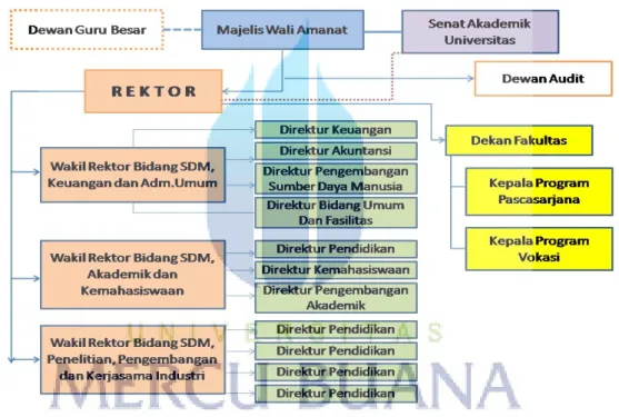 Gambar 2.1  Struktur Organisasi Universitas Indonesia  Sumber: Hubungan Masyarakat UI, 2013