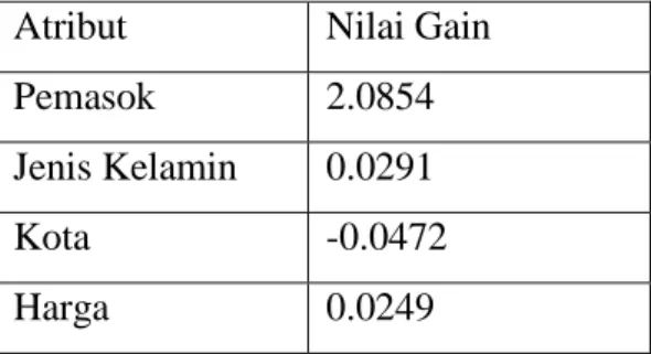 Tabel 4. Hasil Perhitungan penentuan simpul akar (root node)  Atribut  Nilai Gini Split 