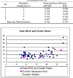 Gambar 2 Pembagian data Birth and Death Rates 