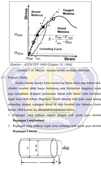 Gambar 3.11. Regangan Longitudinal dan Lateral 