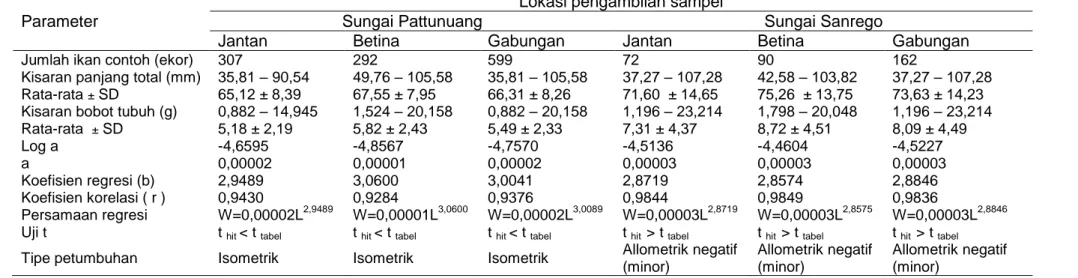 Tabel  3.  Hasil  analisis  hubungan  panjang  -  bobot  tubuh  ikan  pirik  (Lagusia  micracanthus  Bleeker,  1860)  yang  diperoleh  selama penelitian di Sungai Pattunuang, Kabupaten Maros dan di Sungai Sanrego, Kabupaten Bone 
