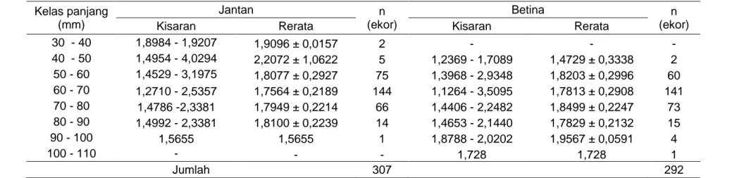 Tabel 5.  Nilai faktor kondisi ikan pirik (Lagusia micracanthus Bleeker, 1860) berdasarkan kelompok ukuran yang diperoleh  selama penelitian di Sungai Pattunuang, Kabupaten Maros 