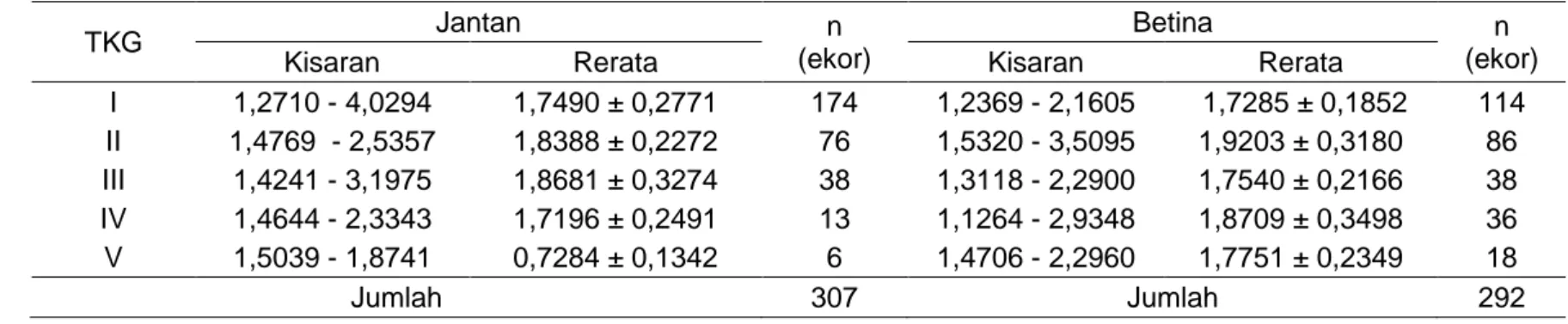 Tabel 7.  Nilai faktor kondisi ikan pirik (Lagusia micracanthus Bleeker, 1860) berdasarkan tingkat kematangan gonad yang  diperoleh selama penelitian di Sungai Pattunuang, Kabupaten Maros 