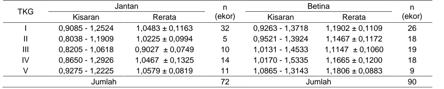 Tabel 8.  Nilai faktor kondisi ikan pirik (Lagusia micracanthus Bleeker, 1860) berdasarkan tingkat kematangan gonad yang  diperoleh selama penelitian di Sungai Sanrego, Kabupaten Bone 