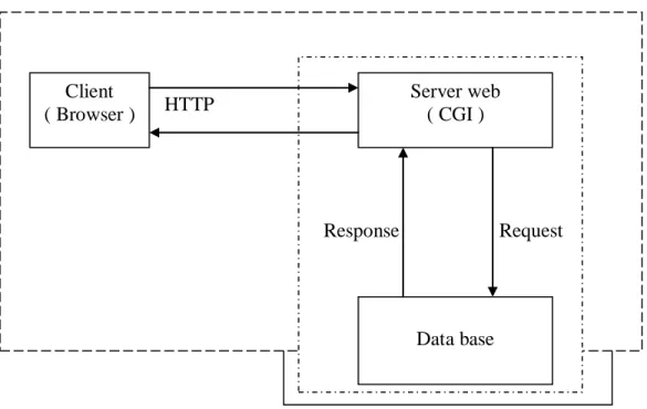Gambar 2.2 Gambaran proses aplikasi web secara umum Client 