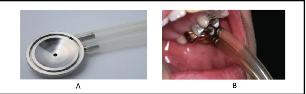 Gambar 1.  Pengumpulan  saliva  individu  kelenjar  parotid.  A=  Alat  cup  Lashley,  B=  Posisi peletakan alat diatas orifisi kelenjar parotid (duktus Stensen) 27 