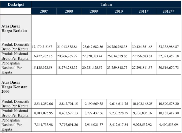 Tabel 1.1 Produk Domestik Bruto Per Kapita, Produk Nasional Bruto Per Kapita dan  Pendapatan Nasional Per Kapita, 2007-2012 (Rupiah) 