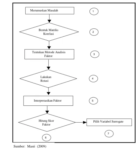 Gambar  8  Langkah - langkah analisis faktor. 