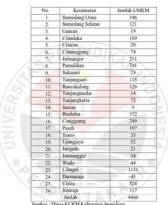 Tabel 1.2 Jumlah UMKM Kabupaten Sumedang 