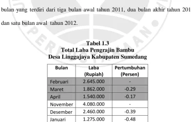 Tabel 1.3 Total Laba Pengrajin Bambu