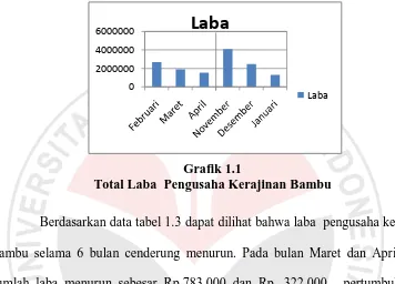 Grafik 1.1 Total Laba  Pengusaha Kerajinan Bambu 