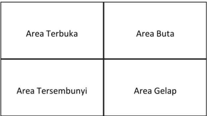 Gambar 2.1. Johari Window 