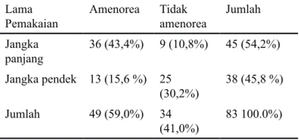 tabel 2. Cross Tabulation Hubungan  antara lama pemakaian kontrasepsi  DMpA dengan kejadian Amenorea