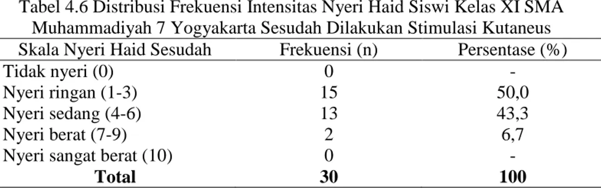Tabel 4.6 Distribusi Frekuensi Intensitas Nyeri Haid Siswi Kelas XI SMA  Muhammadiyah 7 Yogyakarta Sesudah Dilakukan Stimulasi Kutaneus  Skala Nyeri Haid Sesudah  Frekuensi (n)  Persentase (%)  Tidak nyeri (0) 