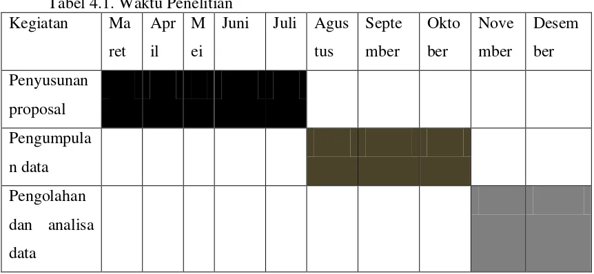 Tabel 4.1. Waktu Penelitian  