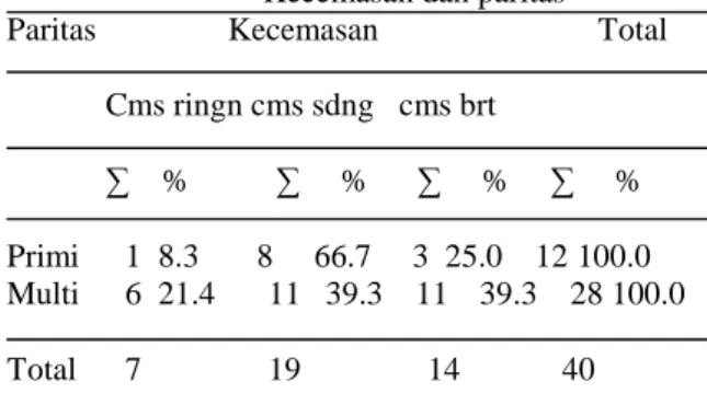 Tabel 6. Distribusi kecemasan menurut umur pada  responden KB IUD di Puskesmas Jatibodor Tahun  2013 