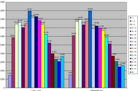 Gambar 2.2 Komposisi Penduduk menurut golongan umur dan jenis  kelamin Di Kabupaten Tulungagung Tahun 2010