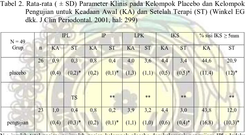Tabel 2. Rata-rata ( ± SD) Parameter Klinis pada Kelompok Placebo dan Kelompok            Pengujian untuk Keadaan Awal (KA) dan Setelah Terapi (ST) (Winkel EG 