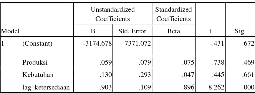 Tabel 3.5 Tampilan SPSS Untuk Persamaan Garis Regresi Linier Ganda. 